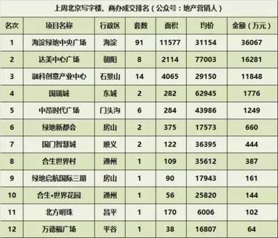 商辦備忘錄(7.31-8.01)商住限購北京寫字樓供量增加;房地產(chǎn)投資回落商業(yè)地產(chǎn)成為風口