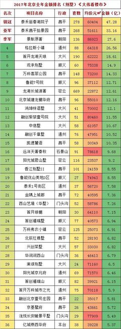 2017年,北京房地產(chǎn)市場(chǎng)銷冠排行榜!2800億蛋糕。
