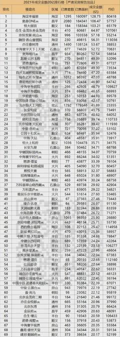 2021年在北京買房,人均消費(fèi)673萬(wàn)
