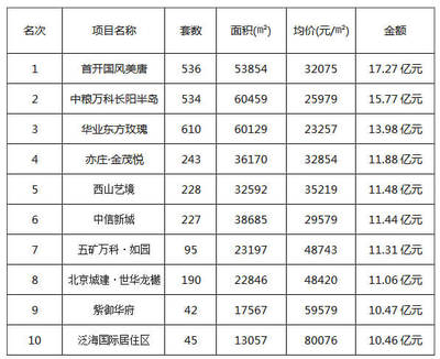 2015年北京房地產(chǎn)上半年TOP10排行榜-房產(chǎn)新聞-北京手機(jī)焦點(diǎn)網(wǎng)