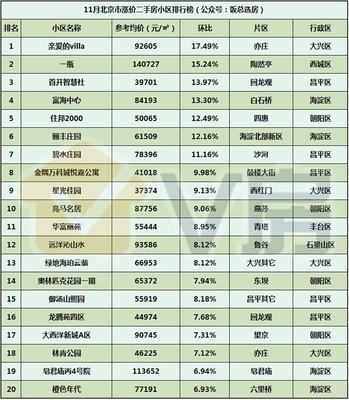 V房北京房地產市場分析報告第22期 11月二手房成交環比漲26.88%，北京房地產市場回暖跡象顯現
